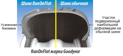 Технология RunOnFlat Goodyear